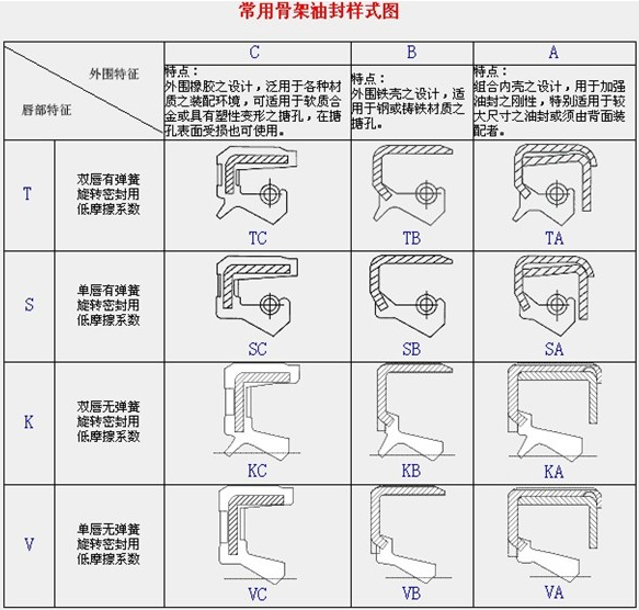 常用骨架油封样式图.png